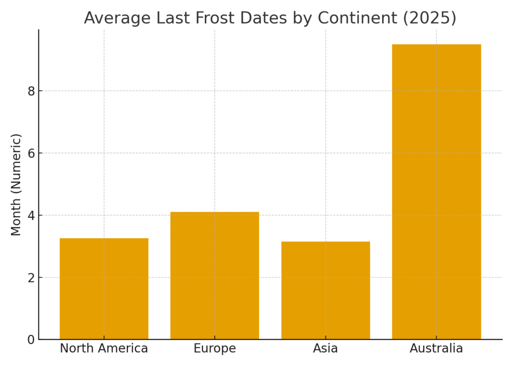 average_last_frost_dates