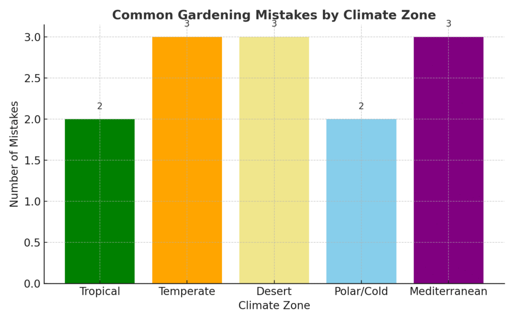 climate_zone_mistakes